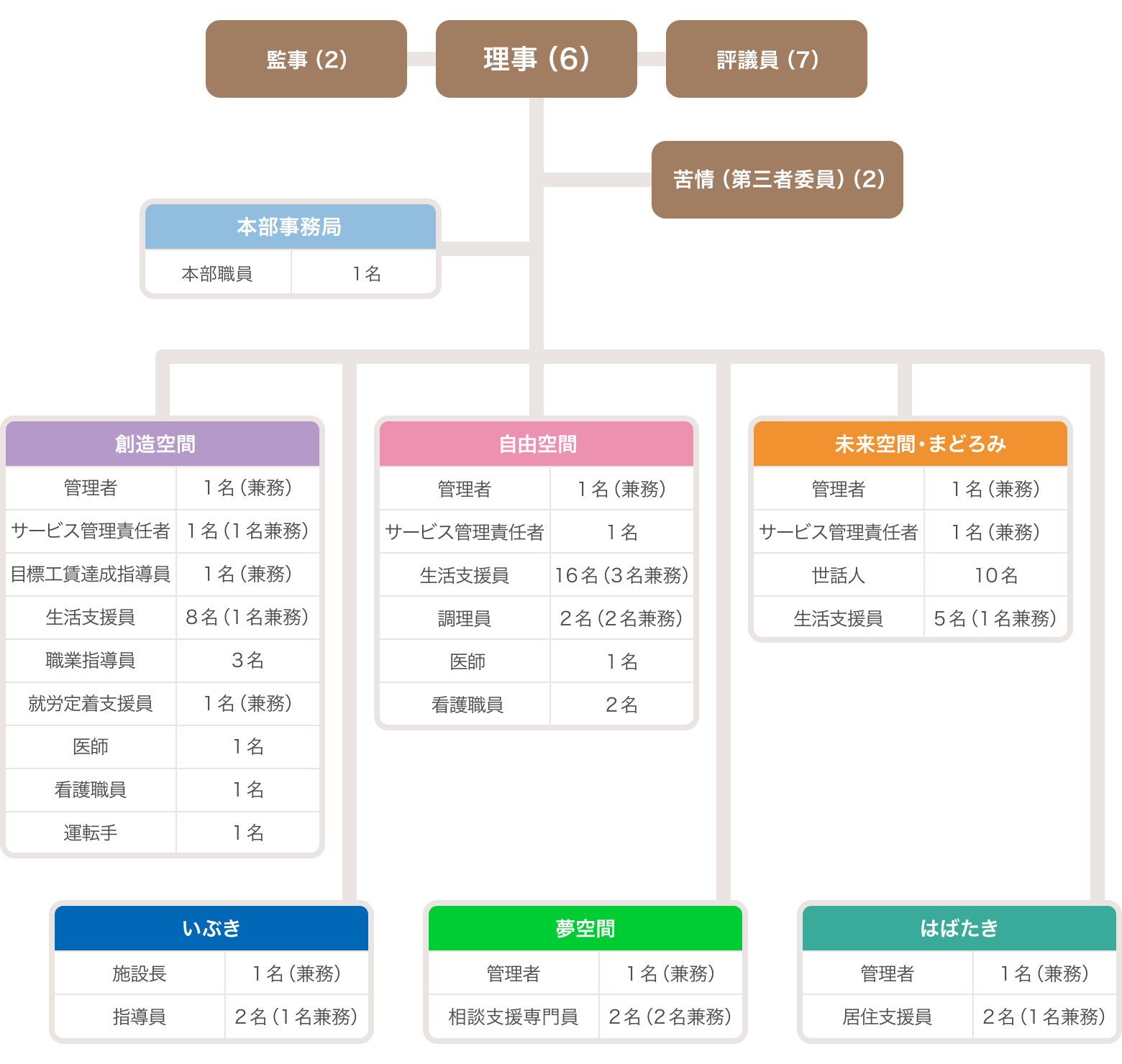 社会福祉法人 エル・ファロの事業体制図