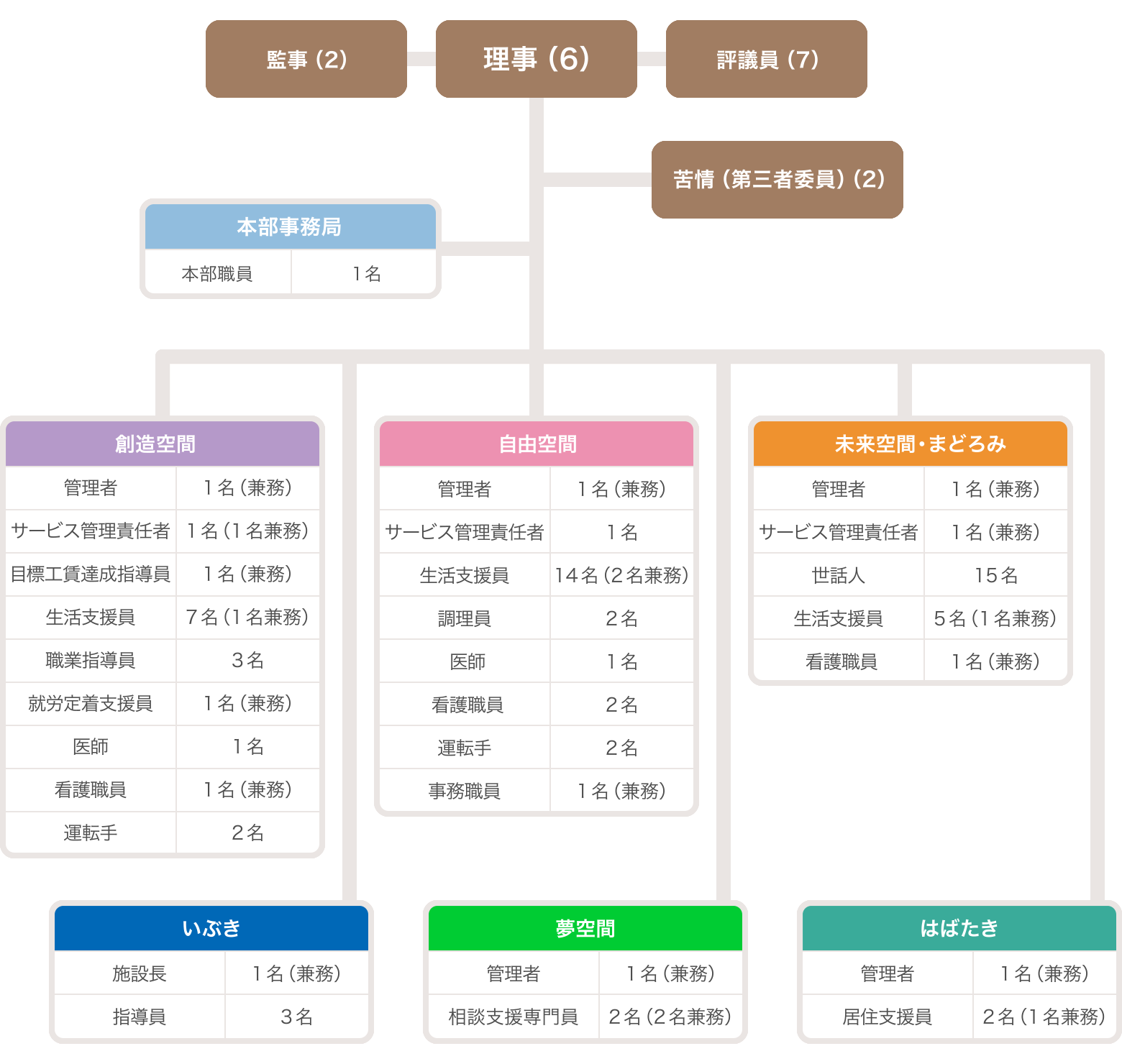 社会福祉法人 エル・ファロの事業体制図